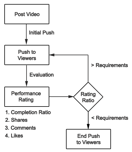 Flow of a Video When Posted (Henry Hien Ton - Medium)