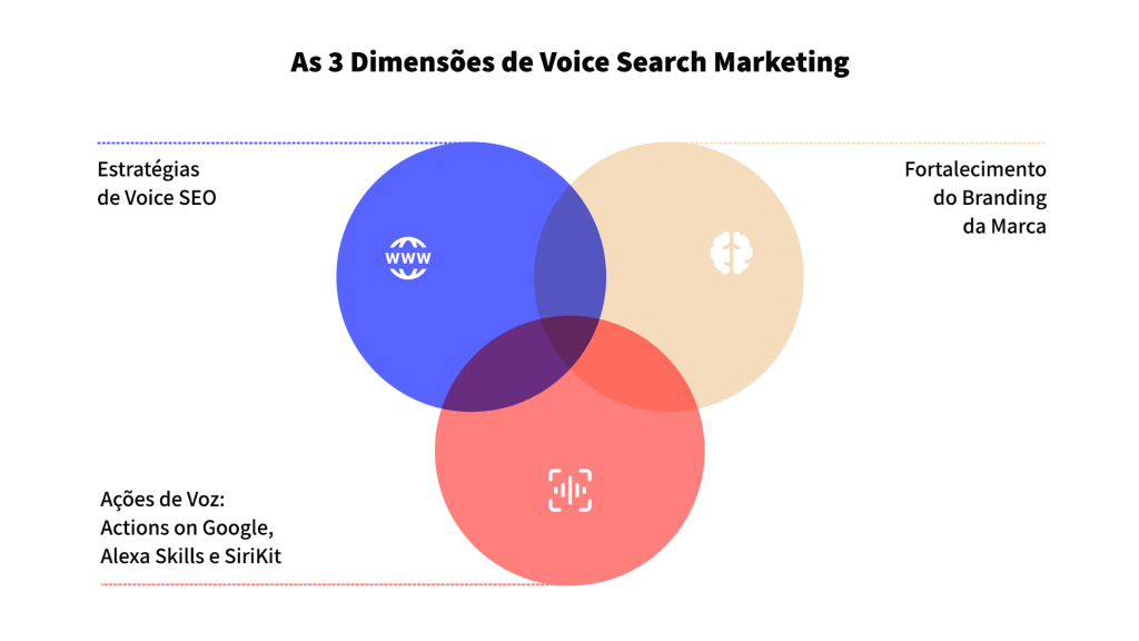 Diagrama Voice Search Marketing - Bernardo Ferreira