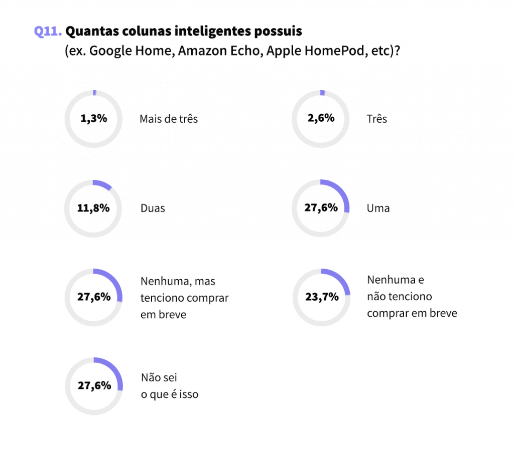 Número de colunas inteligentes em casa dos portugueses - Pesquisas por Voz em Portugal - Bernardo Ferreira