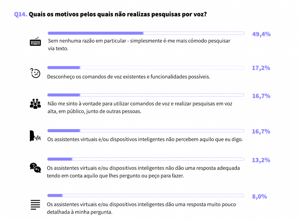 Quais os motivos para a não utilização de voice search - Estudo - Pesquisas por Voz em Portugal - Bernardo Ferreira