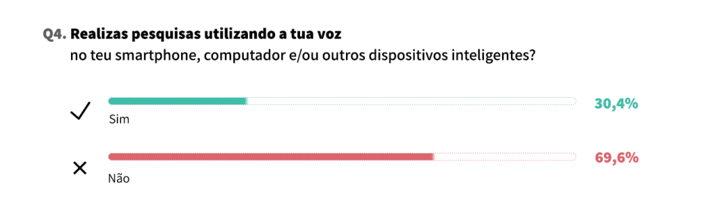 Os portugueses realizam pesquisas por voz? - Estudo - Pesquisas por Voz em Portugal - Bernardo Ferreira