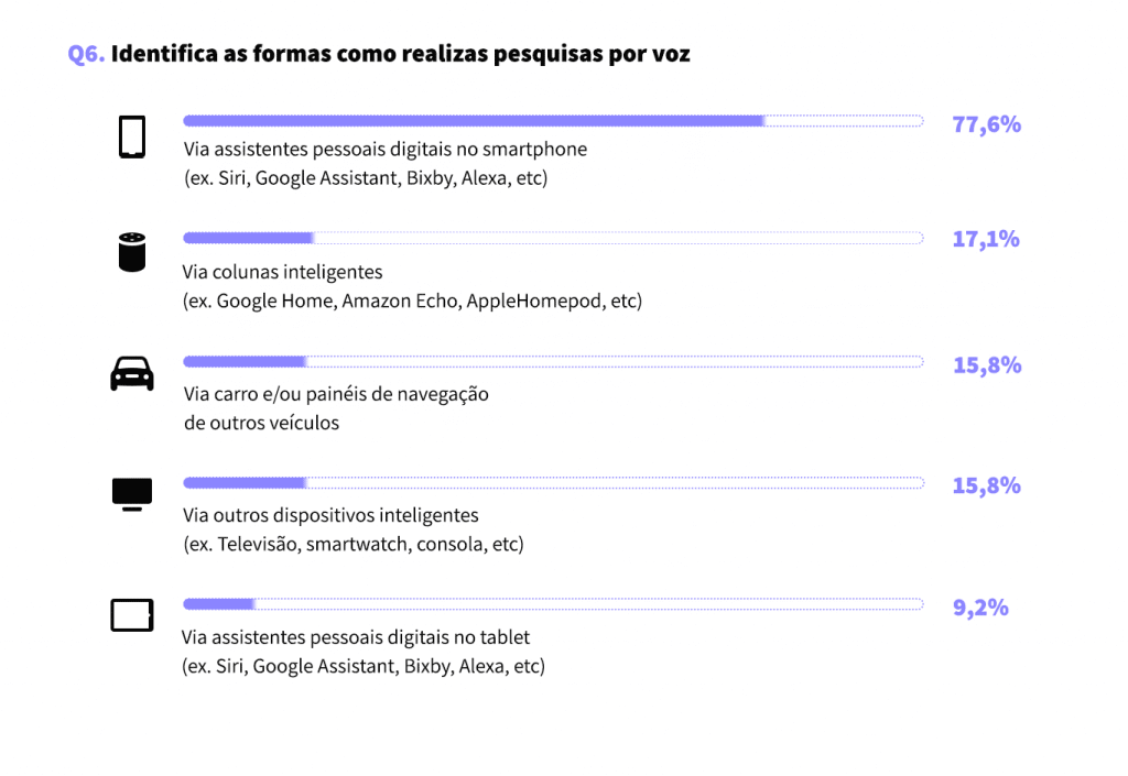 Como é que os portugueses realizam pesquisas por voz - Estudo - Pesquisas por Voz em Portugal - Bernardo Ferreira