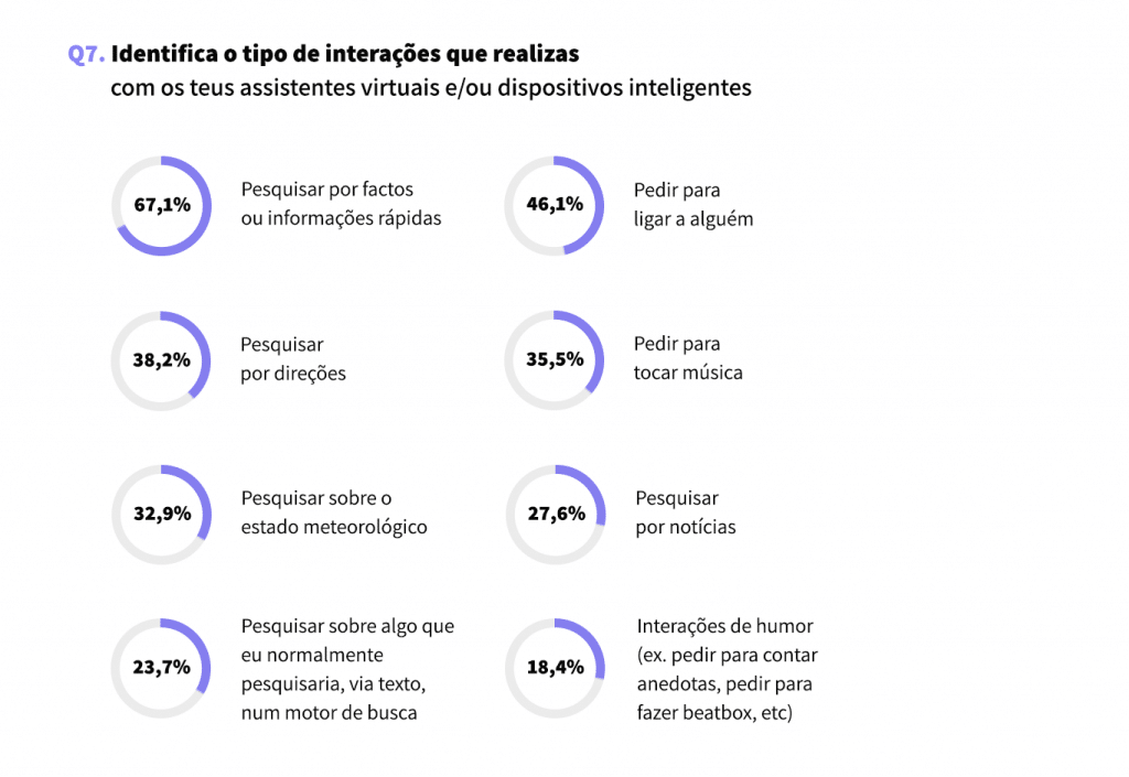 Que tipo de interações de voz realizam os portugueses nos assistentes digitais - Estudo - Pesquisas por Voz em Portugal - Bernardo Ferreira