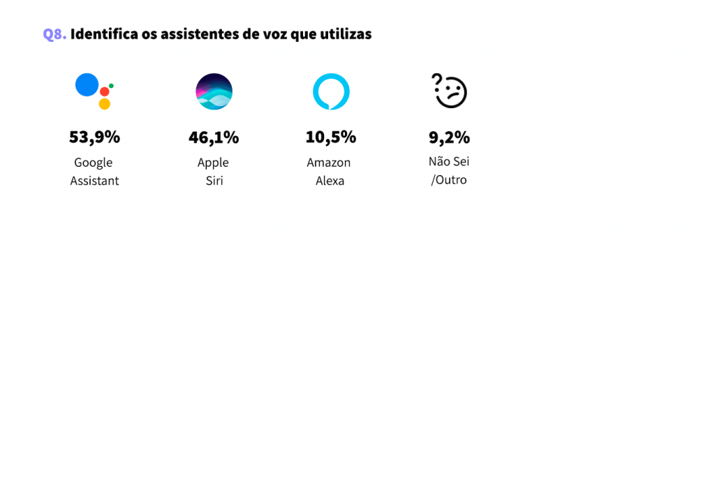 Quais os assistentes digitais mais utilizados pelos portugueses - Estudo - Pesquisas por Voz em Portugal - Bernardo Ferreira