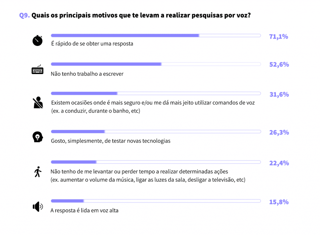 Porque é que os portugueses realizam pesquisas por voz - Motivações - Estudo - Pesquisas por Voz em Portugal - Bernardo Ferreira